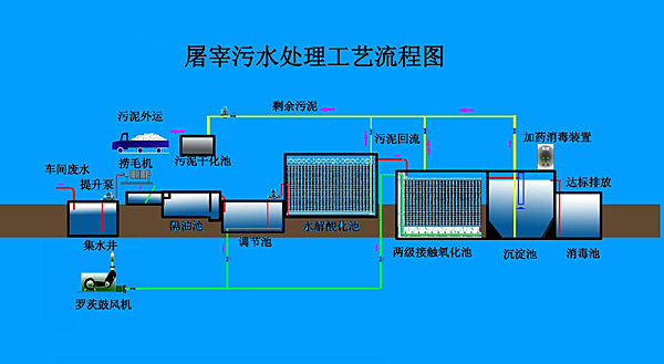 屠宰废水处理设备工艺